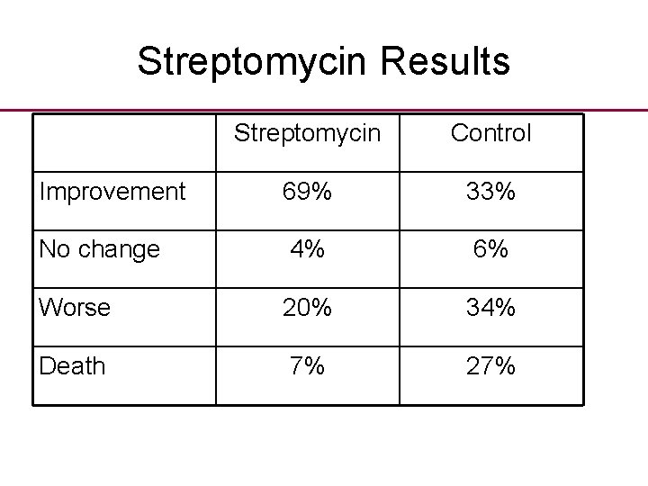 Streptomycin Results Streptomycin Control Improvement 69% 33% No change 4% 6% Worse 20% 34%