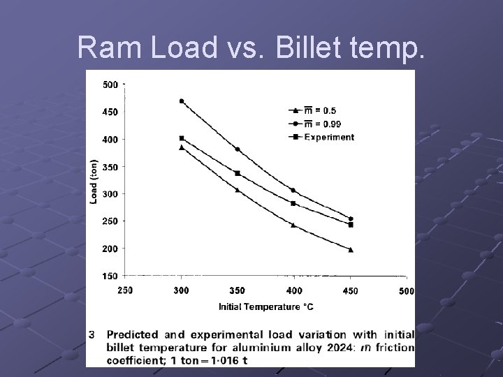 Ram Load vs. Billet temp. 