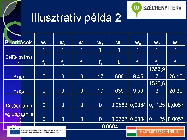 Illusztratív példa 2 Prioritások w 1 1 w 2 1 w 3 1 w