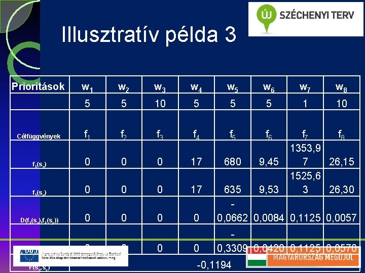 Illusztratív példa 3 Prioritások w 1 w 2 w 3 w 4 w 5