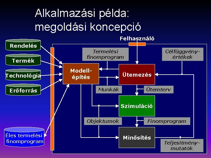 Alkalmazási példa: megoldási koncepció Felhasználó Rendelés Termék Technológia Erőforrás Termelési finomprogram Modellépítés Célfüggvényértékek Ütemezés