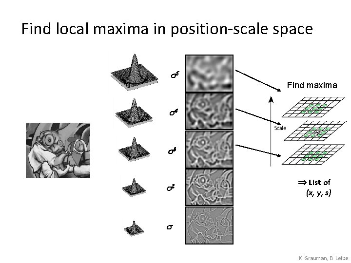 Find local maxima in position-scale space s 5 Find maxima s 4 s 3