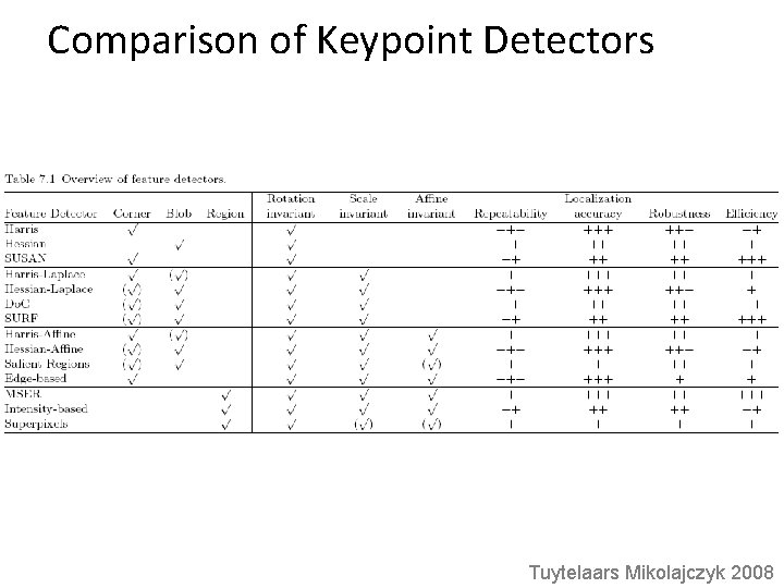 Comparison of Keypoint Detectors Tuytelaars Mikolajczyk 2008 