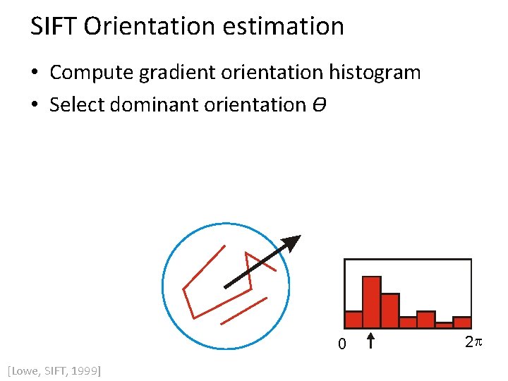 SIFT Orientation estimation • Compute gradient orientation histogram • Select dominant orientation ϴ 0