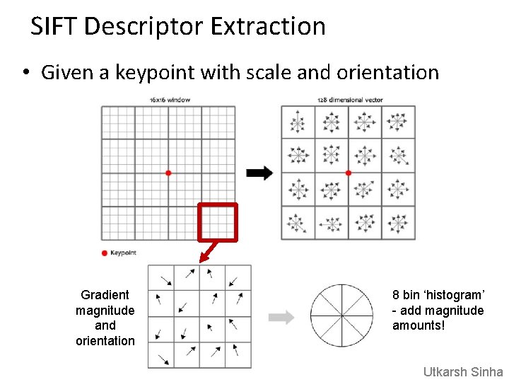 SIFT Descriptor Extraction • Given a keypoint with scale and orientation Gradient magnitude and