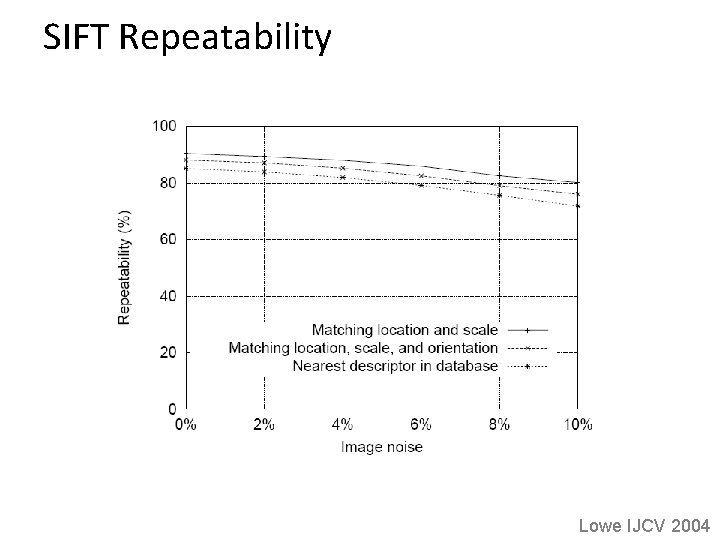 SIFT Repeatability Lowe IJCV 2004 