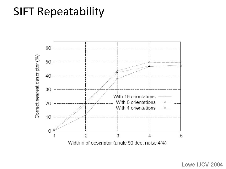 SIFT Repeatability Lowe IJCV 2004 