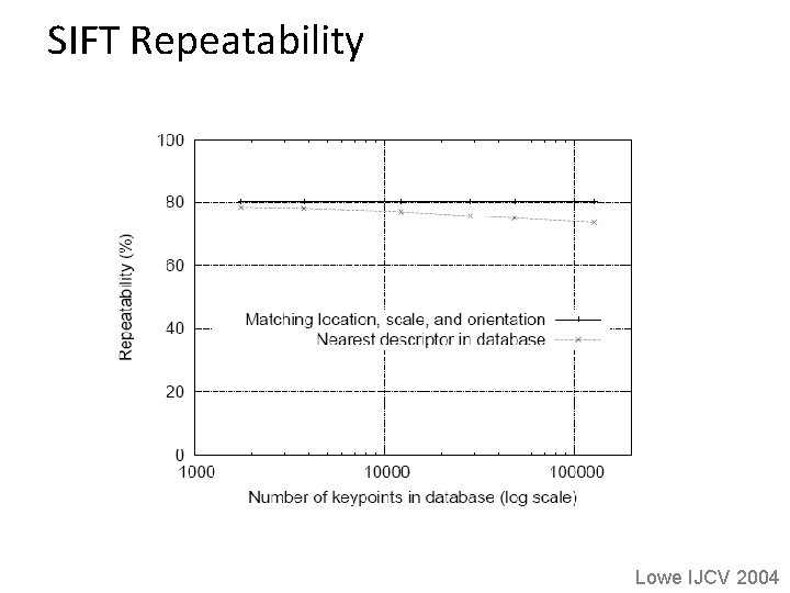 SIFT Repeatability Lowe IJCV 2004 