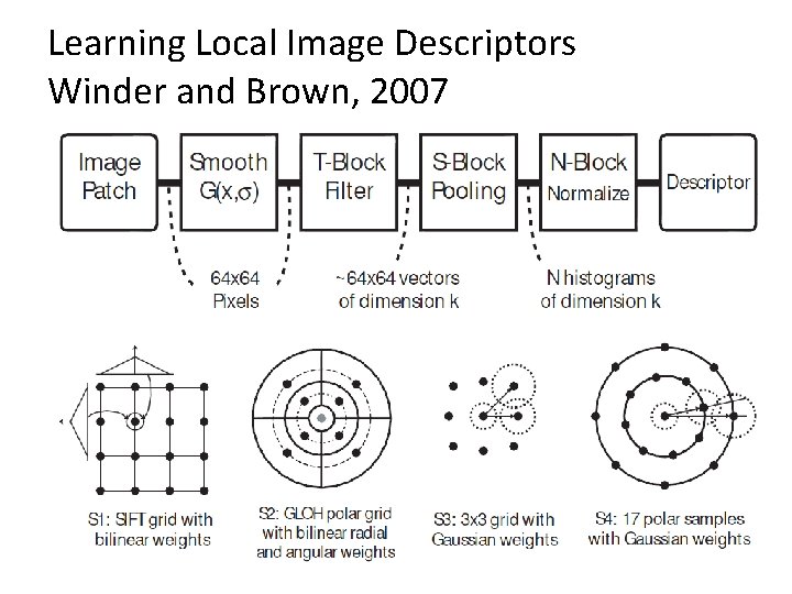 Learning Local Image Descriptors Winder and Brown, 2007 