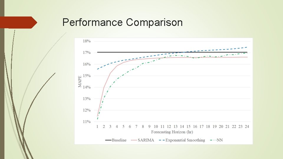 Performance Comparison 