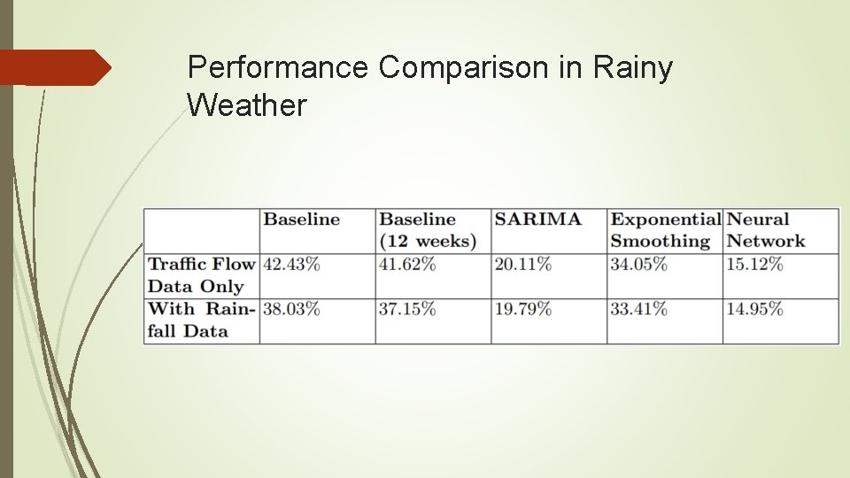 Performance Comparison in Rainy Weather 