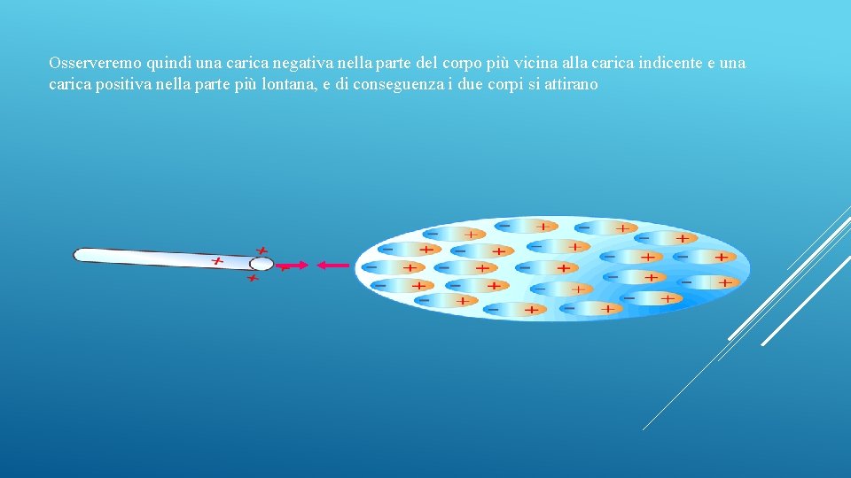 Osserveremo quindi una carica negativa nella parte del corpo più vicina alla carica indicente