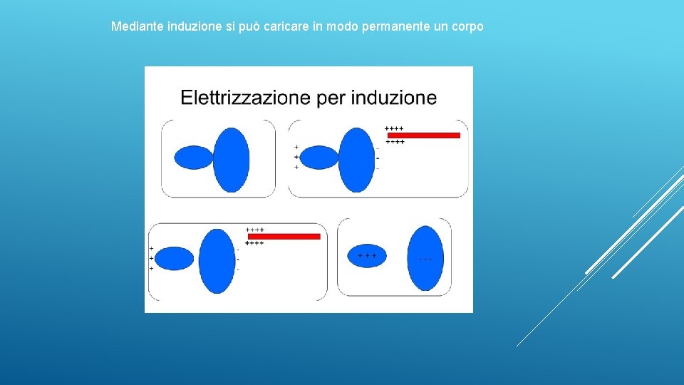 Mediante induzione si può caricare in modo permanente un corpo 