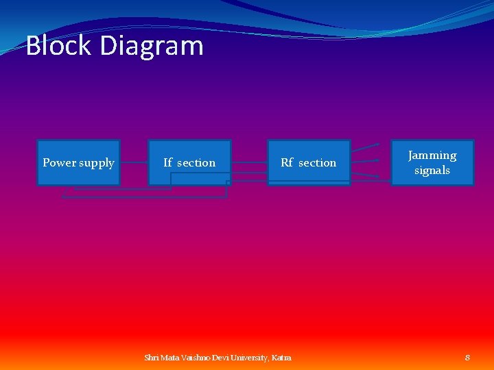 Block Diagram Power supply If section Rf section Jamming signals Shri Mata Vaishno Devi