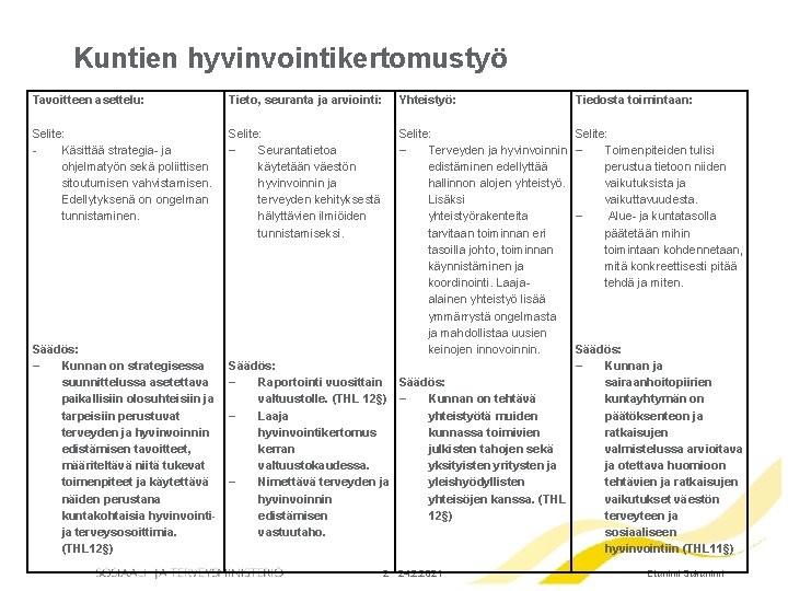 Kuntien hyvinvointikertomustyö Tavoitteen asettelu: Selite: Käsittää strategia- ja ohjelmatyön sekä poliittisen sitoutumisen vahvistamisen. Edellytyksenä Kuntien hyvinvointikertomustyö Tavoitteen asettelu: Selite: Käsittää strategia- ja ohjelmatyön sekä poliittisen sitoutumisen vahvistamisen. Edellytyksenä