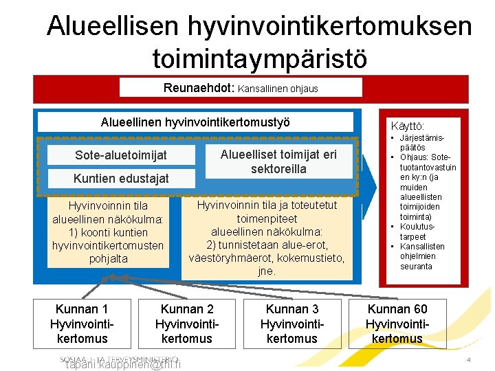 Alueellisen hyvinvointikertomuksen toimintaympäristö Reunaehdot: Kansallinen ohjaus Alueellinen hyvinvointikertomustyö Alueelliset toimijat eri sektoreilla Sote-aluetoimijat Kuntien Alueellisen hyvinvointikertomuksen toimintaympäristö Reunaehdot: Kansallinen ohjaus Alueellinen hyvinvointikertomustyö Alueelliset toimijat eri sektoreilla Sote-aluetoimijat Kuntien