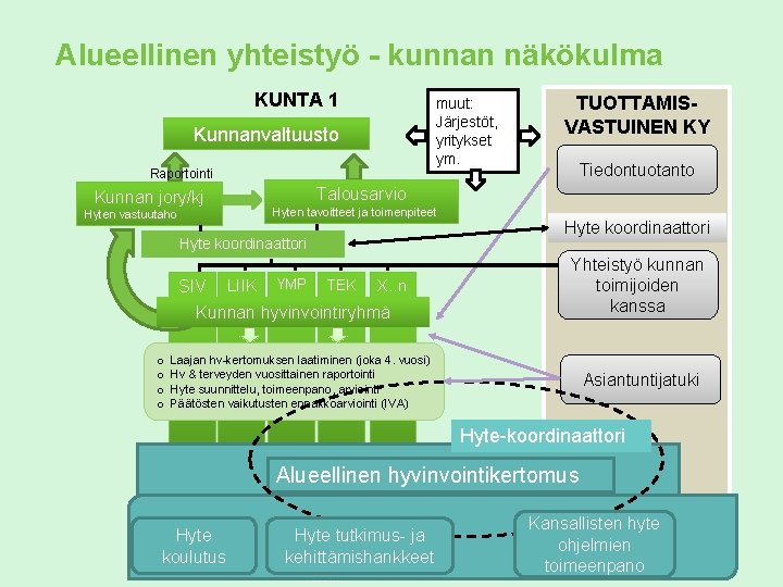 Alueellinen yhteistyö - kunnan näkökulma KUNTA 1 muut: Järjestöt, yritykset ym. Kunnanvaltuusto Raportointi Hyten Alueellinen yhteistyö - kunnan näkökulma KUNTA 1 muut: Järjestöt, yritykset ym. Kunnanvaltuusto Raportointi Hyten
