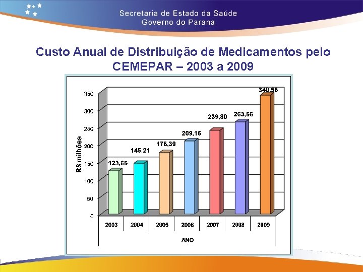 Custo Anual de Distribuição de Medicamentos pelo CEMEPAR – 2003 a 2009 