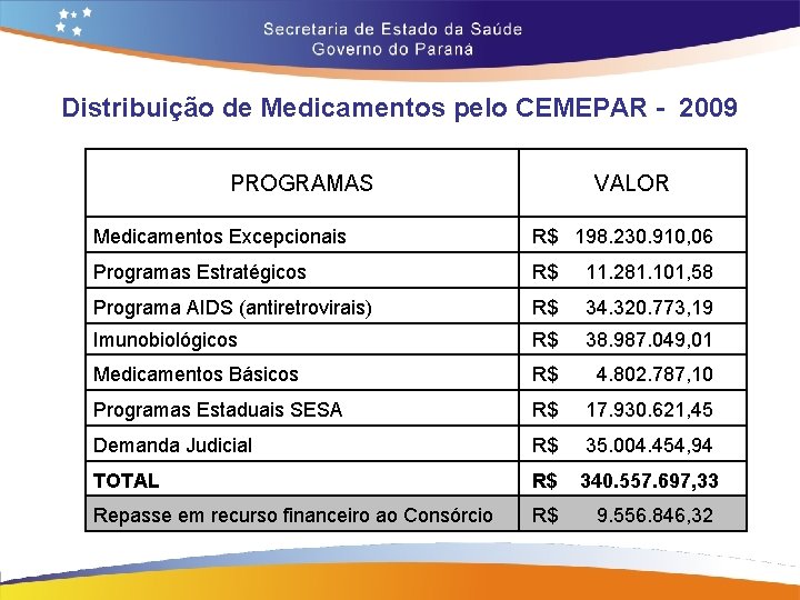 Distribuição de Medicamentos pelo CEMEPAR - 2009 PROGRAMAS VALOR Medicamentos Excepcionais R$ 198. 230. Distribuição de Medicamentos pelo CEMEPAR - 2009 PROGRAMAS VALOR Medicamentos Excepcionais R$ 198. 230.