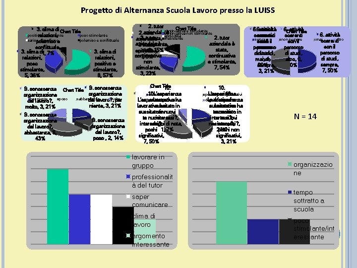 Progetto di Alternanza Scuola Lavoro presso la LUISS 3. clima di Chart Title positivo