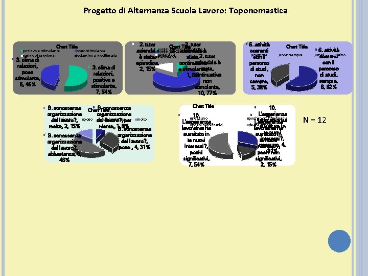 Progetto di Alternanza Scuola Lavoro: Toponomastica Chart Title positivo e stimolante carico di tensione