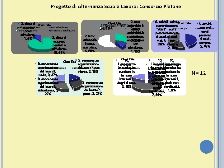 Progetto di Alternanza Scuola Lavoro: Consorzio Platone 3. clima di Chart Title positivo e