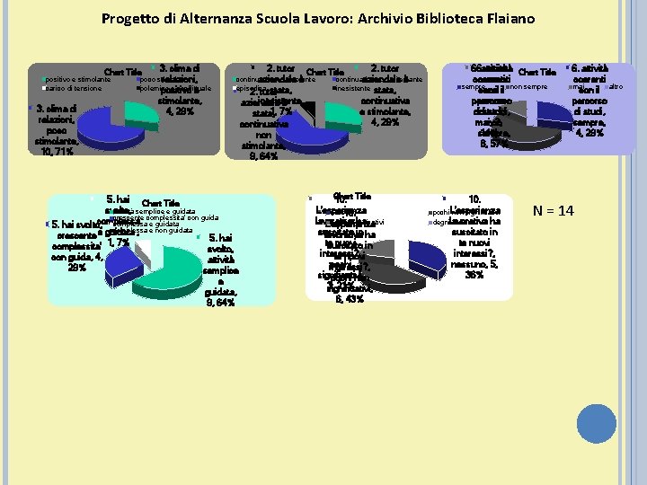 Progetto di Alternanza Scuola Lavoro: Archivio Biblioteca Flaiano Chart Title positivo e stimolante carico