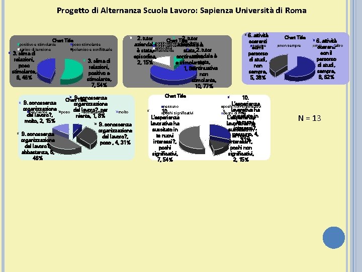 Progetto di Alternanza Scuola Lavoro: Sapienza Università di Roma 2. tutor Chart Title e