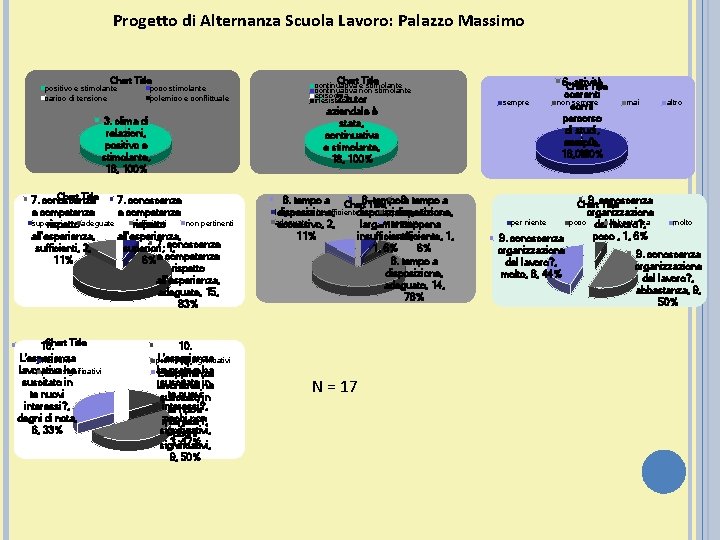 Progetto di Alternanza Scuola Lavoro: Palazzo Massimo Chart Title positivo e stimolante carico di