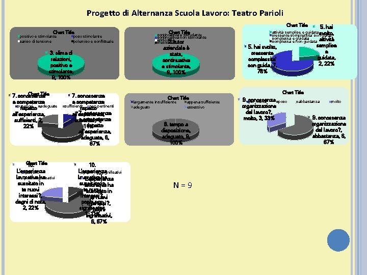 Progetto di Alternanza Scuola Lavoro: Teatro Parioli Chart Title positivo e stimolante carico di