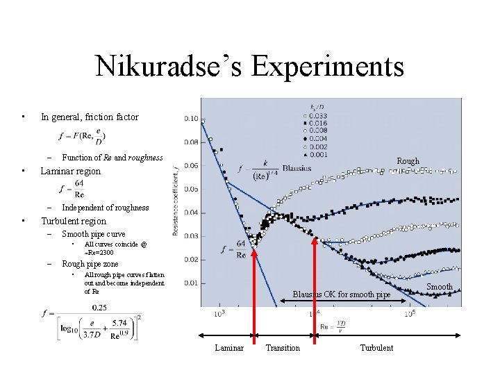 Nikuradse’s Experiments • In general, friction factor – • Rough Laminar region – •