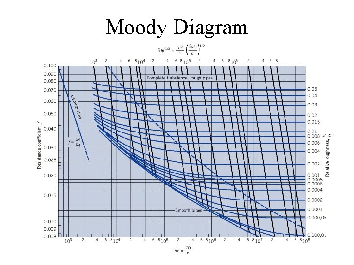 Moody Diagram 