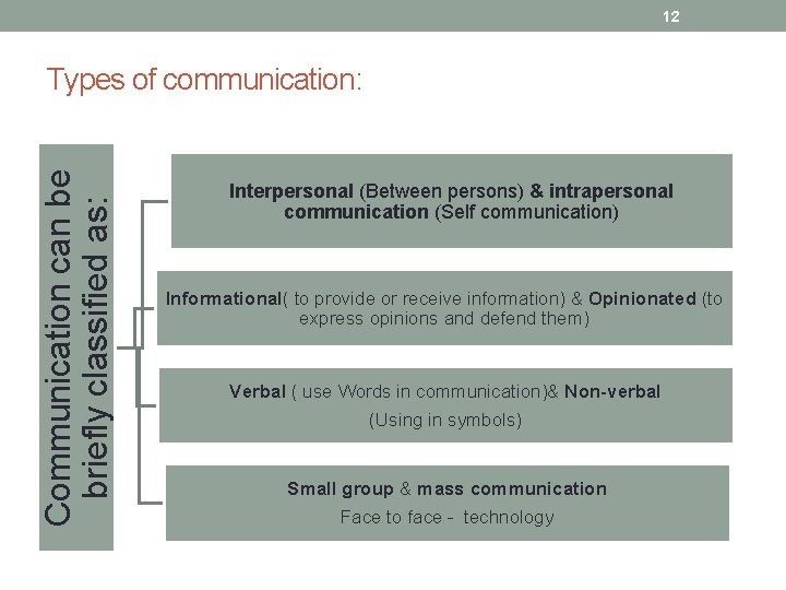 12 Communication can be briefly classified as: Types of communication: Interpersonal (Between persons) &