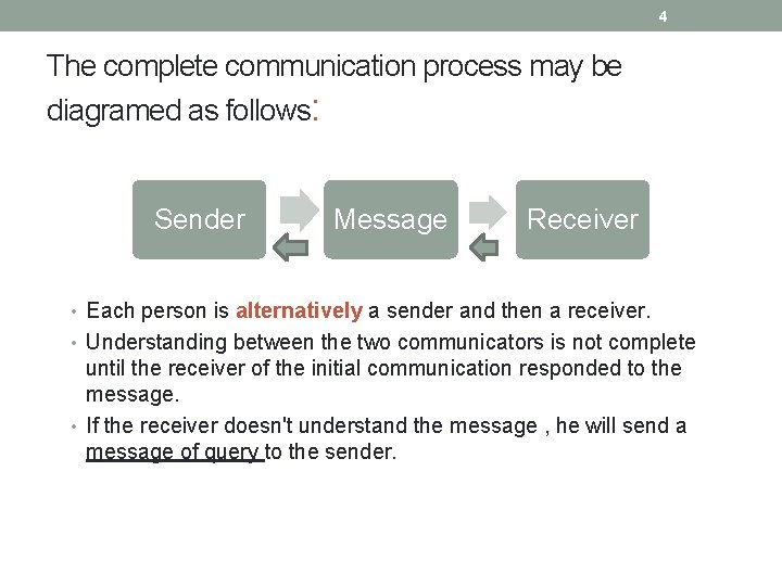 4 The complete communication process may be diagramed as follows: Sender Message Receiver •