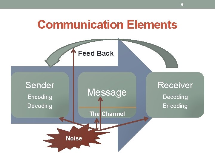 6 Communication Elements Feed Back Sender Message Encoding Decoding The Channel Noise Receiver Decoding