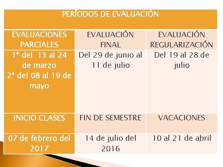 PERÍODOS DE EVALUACIÓN EVALUACIONES EVALUACIÓN PARCIALES FINAL 1ª del 13 al 24 Del 29