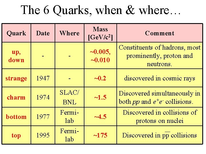The 6 Quarks, when & where… Quark Date Where Mass [Ge. V/c 2] Comment
