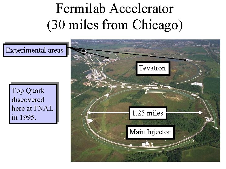 Fermilab Accelerator (30 miles from Chicago) Experimental areas Tevatron Top Quark discovered here at