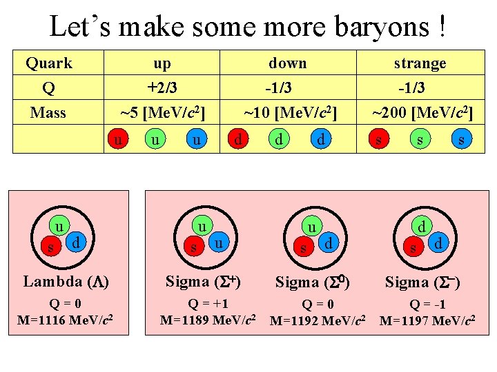 Let’s make some more baryons ! Quark up Q +2/3 Mass ~5 [Me. V/c
