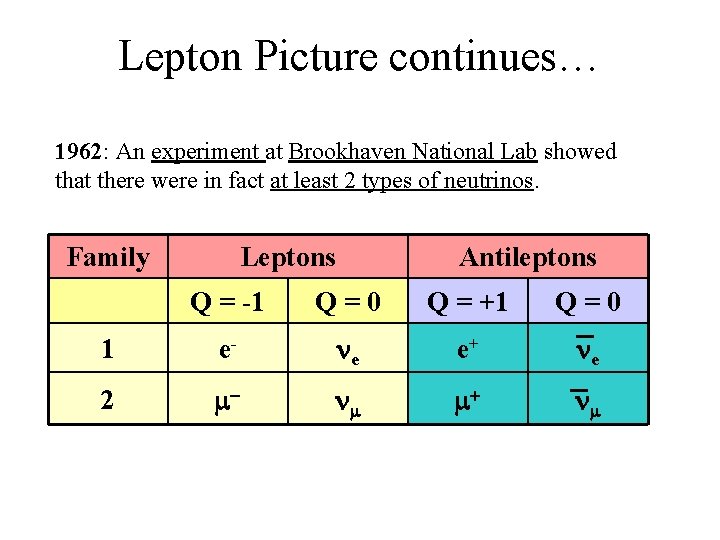 Lepton Picture continues… 1962: An experiment at Brookhaven National Lab showed that there were