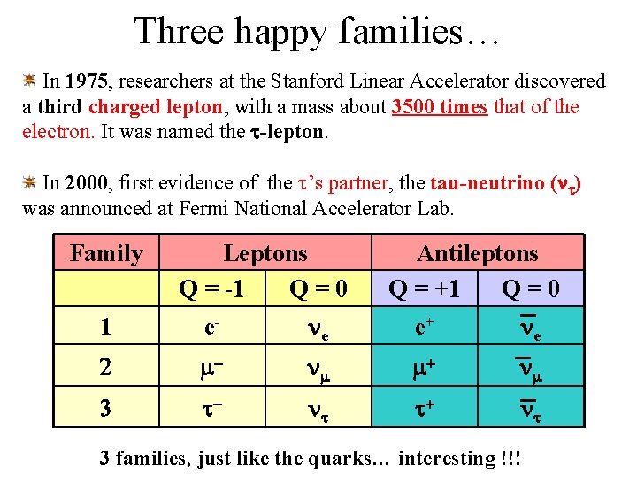 Three happy families… In 1975, researchers at the Stanford Linear Accelerator discovered a third