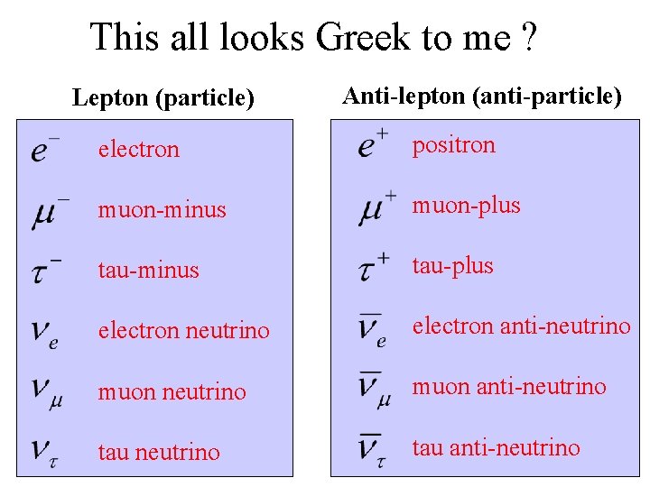 This all looks Greek to me ? Lepton (particle) Anti-lepton (anti-particle) electron positron muon-minus