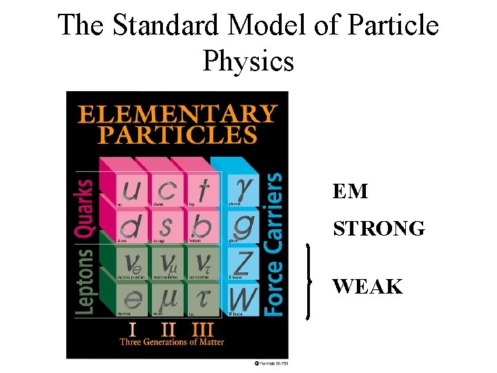 The Standard Model of Particle Physics EM STRONG WEAK 