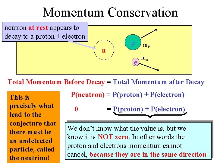 Momentum Conservation neutron at rest appears to decay to a proton + electron n