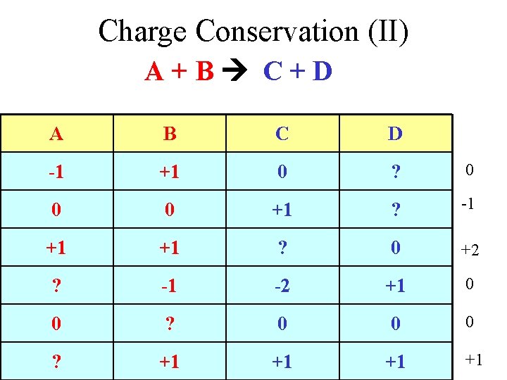 Charge Conservation (II) A+B C+D A B C D -1 +1 0 ? 0