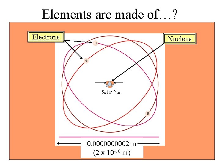 Elements are made of…? Electrons Nucleus 5 x 10 -15 m 0. 000002 m
