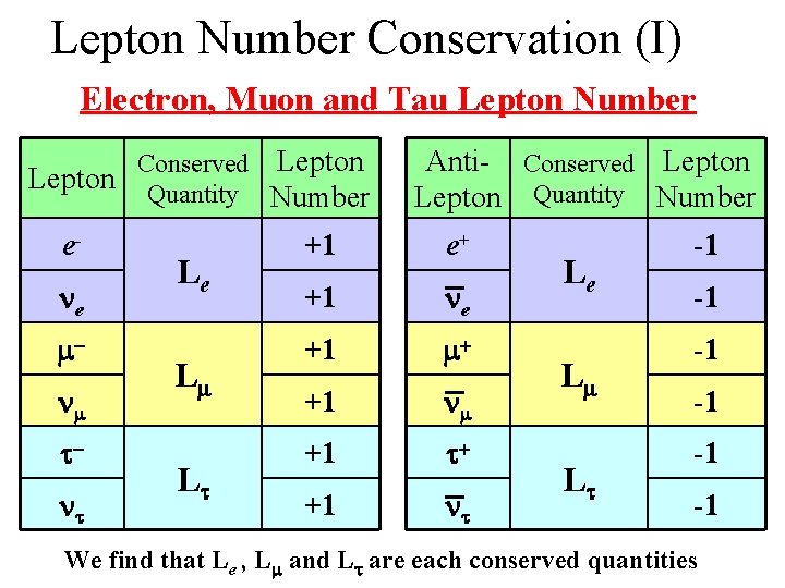 Lepton Number Conservation (I) Electron, Muon and Tau Lepton Number Conserved Lepton Quantity Number