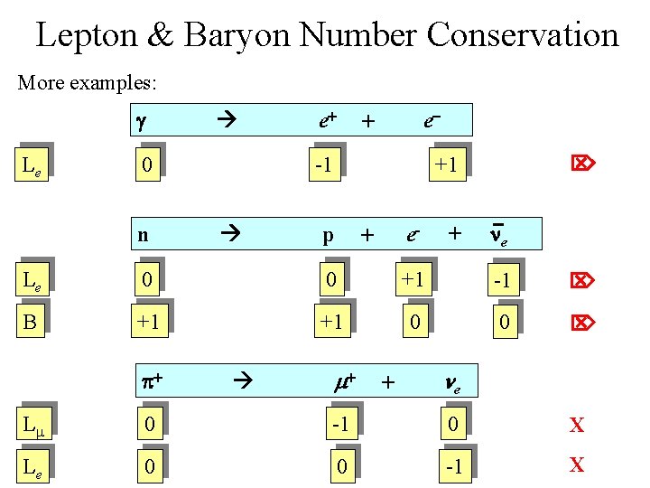 Lepton & Baryon Number Conservation More examples: g Le 0 n + e+ e-