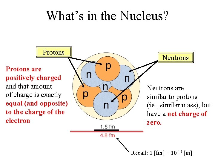 What’s in the Nucleus? Protons are positively charged and that amount of charge is