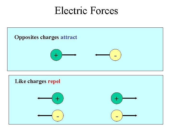 Electric Forces Opposites charges attract + - Like charges repel + + - -